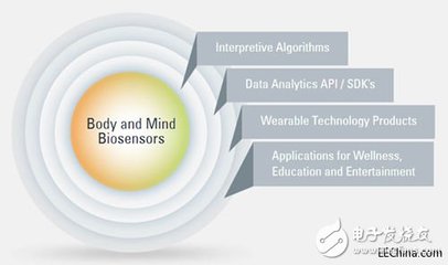 心智感測(cè)技術(shù) 開(kāi)啟多元感知新紀(jì)元的創(chuàng)新與挑戰(zhàn)